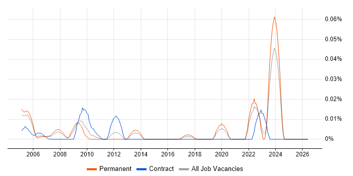 QA Technician job vacancy trend in the South East