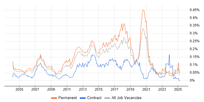 Job vacancy trend for QA Test Analyst in the South East Job vacancy trend for QA Test Analyst in the South East