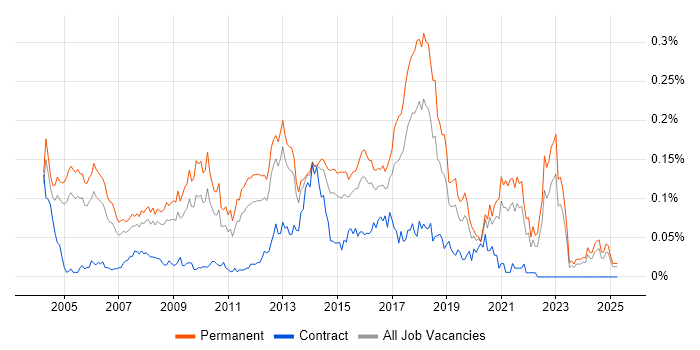 Job vacancy trend for QA Test Engineer in the South East Job vacancy trend for QA Test Engineer in the South East