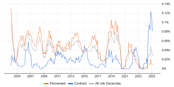 Job vacancy trend for QA Test Manager in the South East Job vacancy trend for QA Test Manager in the South East