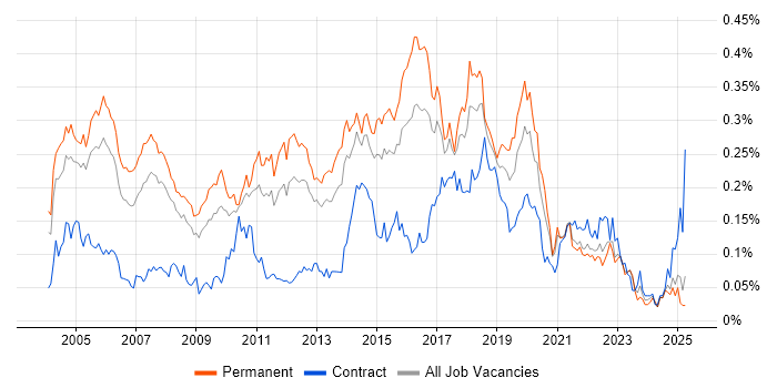 Job vacancy trend for QA Tester in the South East Job vacancy trend for QA Tester in the South East