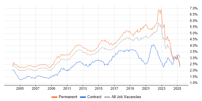 Job vacancy trend for QA in the South East Job vacancy trend for QA in the South East