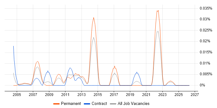 QAD job vacancy trend in the South East