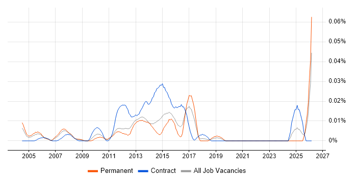 QC Analyst job vacancy trend in the South East