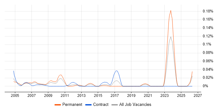 QC Engineer job vacancy trend in the South East