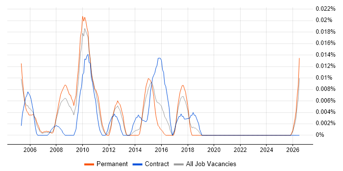 QC Manager job vacancy trend in the South East