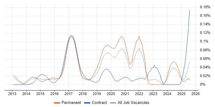 Job vacancy trend for QGIS in the South East Job vacancy trend for QGIS in the South East