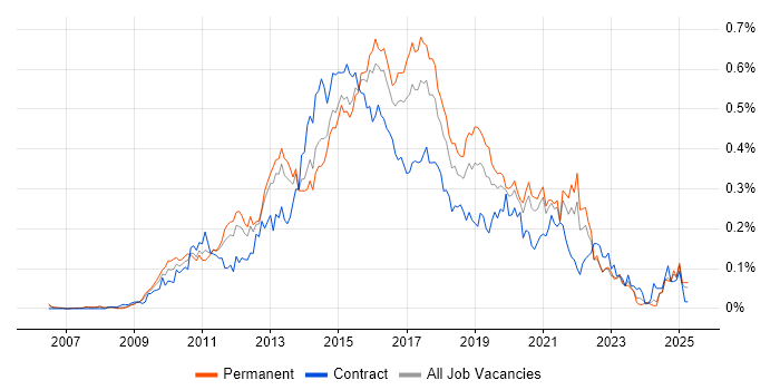 Job vacancy trend for QlikView in the South East Job vacancy trend for QlikView in the South East