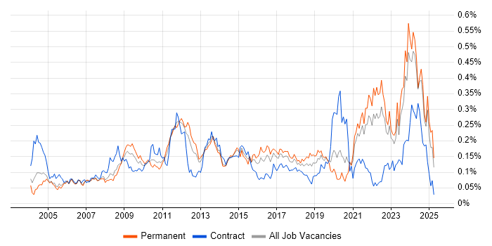 Job vacancy trend for QMS in the South East Job vacancy trend for QMS in the South East