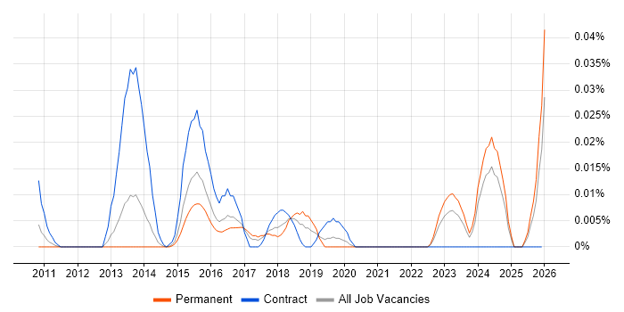 QNAP job vacancy trend in the South East