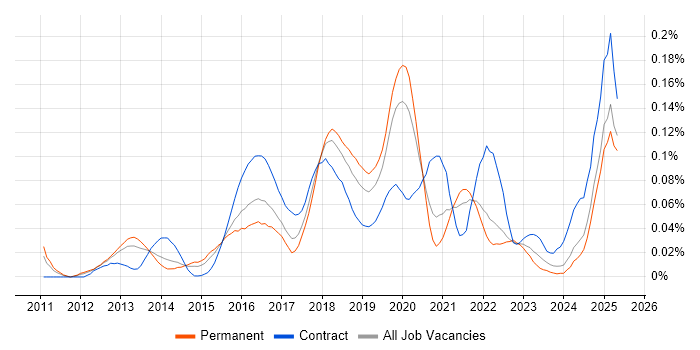 Job vacancy trend for QRadar in the South East Job vacancy trend for QRadar in the South East