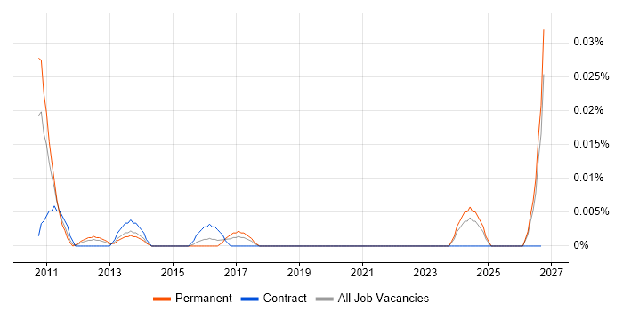 Qt Creator job vacancy trend in the South East