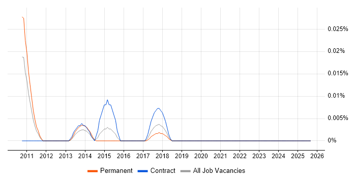 Qt Quick job vacancy trend in the South East