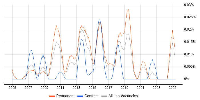 Job vacancy trend for Qt Software Engineer in the South East Job vacancy trend for Qt Software Engineer in the South East