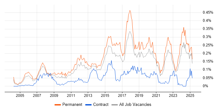 Job vacancy trend for Qt in the South East Job vacancy trend for Qt in the South East