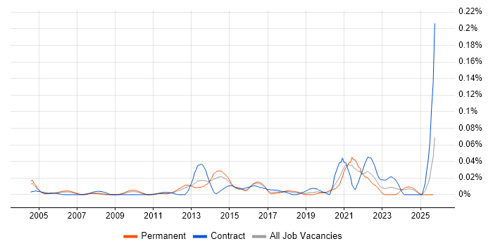 Qualitative Analysis job vacancy trend in the South East Qualitative Analysis job vacancy trend in the South East