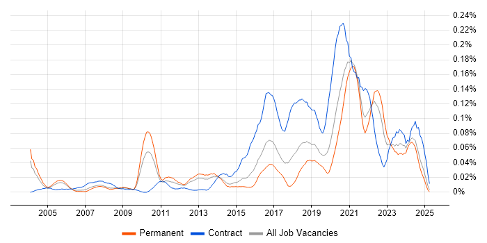Job vacancy trend for Qualitative Research in the South East Job vacancy trend for Qualitative Research in the South East