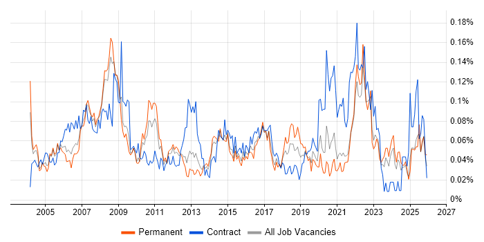 Quality Analyst job vacancy trend in the South East
