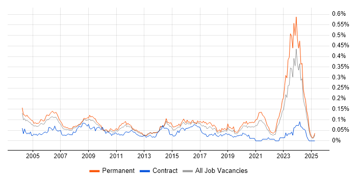 Job vacancy trend for Quality Engineer in the South East Job vacancy trend for Quality Engineer in the South East