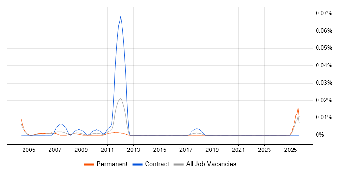 Quality Inspector job vacancy trend in the South East