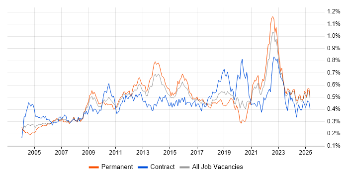 Job vacancy trend for Quality Management in the South East Job vacancy trend for Quality Management in the South East
