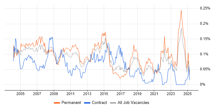 Job vacancy trend for Quality Manager in the South East Job vacancy trend for Quality Manager in the South East