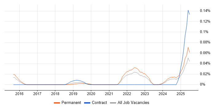 Job vacancy trend for Qualtrics in the South East