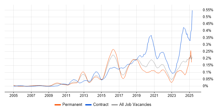 Job vacancy trend for Qualys in the South East Job vacancy trend for Qualys in the South East