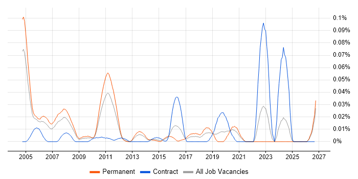 Quantitative Developer job vacancy trend in the South East