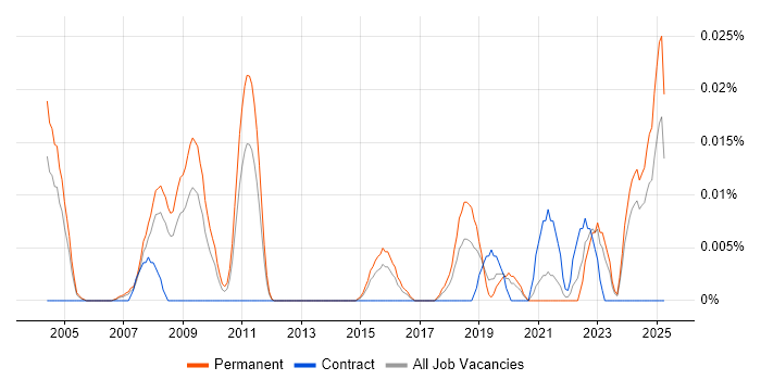 Job vacancy trend for Quantitative Finance in the South East Job vacancy trend for Quantitative Finance in the South East