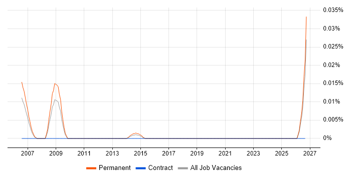 Quantitative Modeller job vacancy trend in the South East