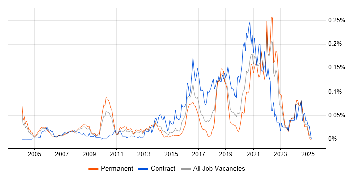 Job vacancy trend for Quantitative Research in the South East Job vacancy trend for Quantitative Research in the South East
