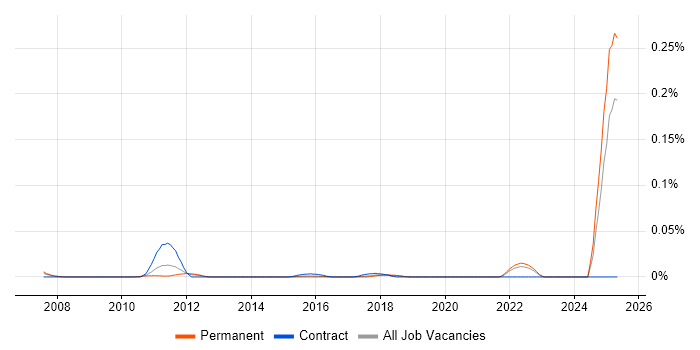 Job vacancy trend for Quantitative Risk Management in the South East Job vacancy trend for Quantitative Risk Management in the South East