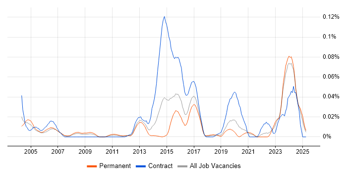 Job vacancy trend for Quantity Surveyor in the South East Job vacancy trend for Quantity Surveyor in the South East