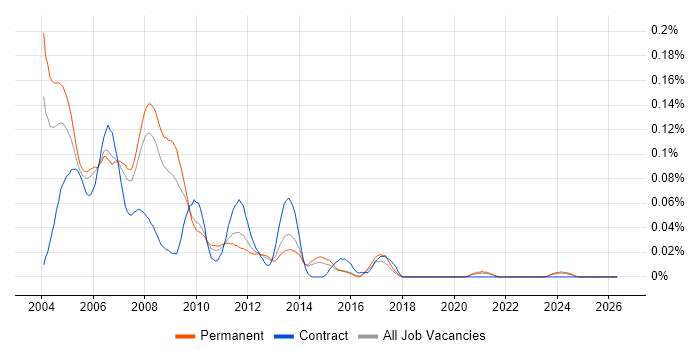 Quark job vacancy trend in the South East