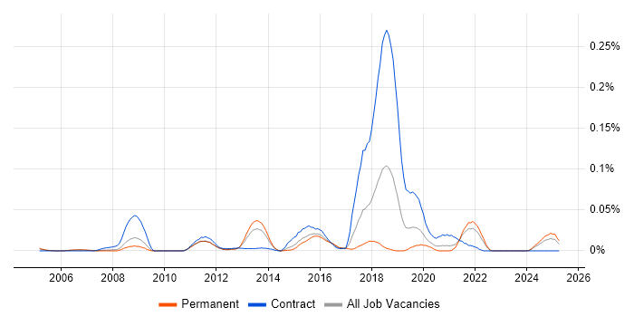 Job vacancy trend for Quote-to-Cash in the South East Job vacancy trend for Quote-to-Cash in the South East