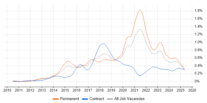 Job vacancy trend for RabbitMQ in the South East Job vacancy trend for RabbitMQ in the South East
