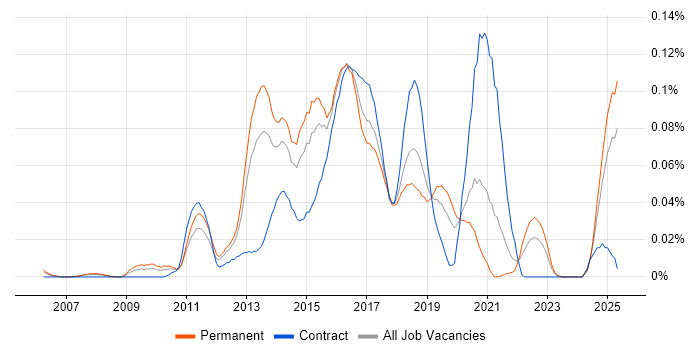 Job vacancy trend for Rackspace in the South East Job vacancy trend for Rackspace in the South East