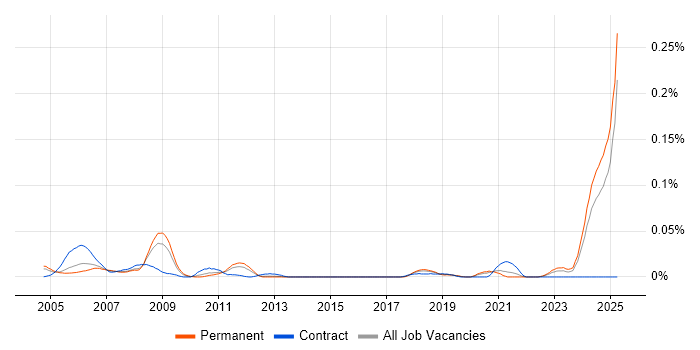 Job vacancy trend for Radar Engineer in the South East Job vacancy trend for Radar Engineer in the South East