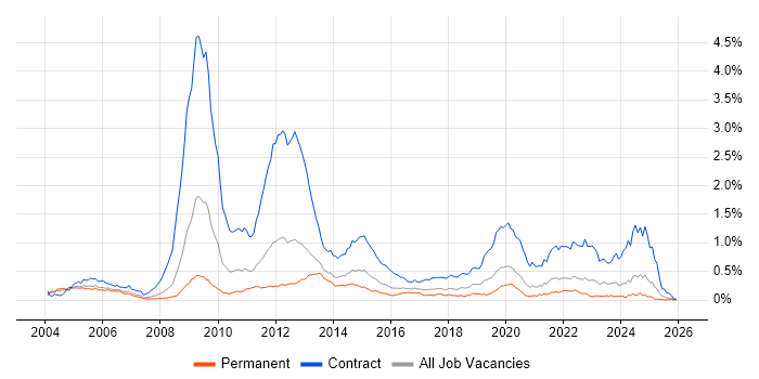 Radio Access Network job vacancy trend in the South East