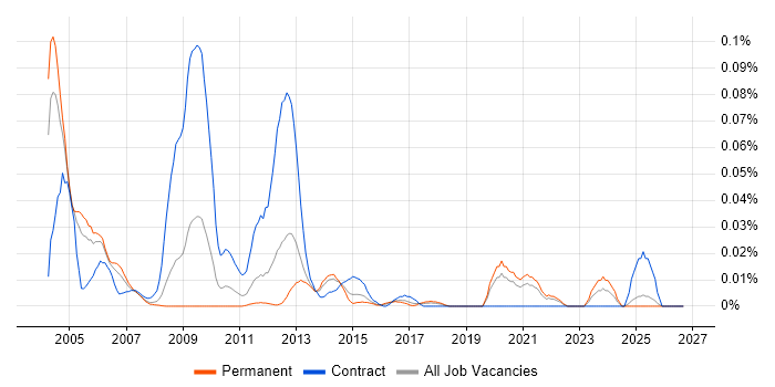 Radio Design Engineer job vacancy trend in the South East