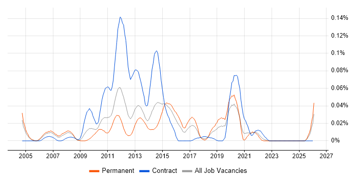 Radware job vacancy trend in the South East