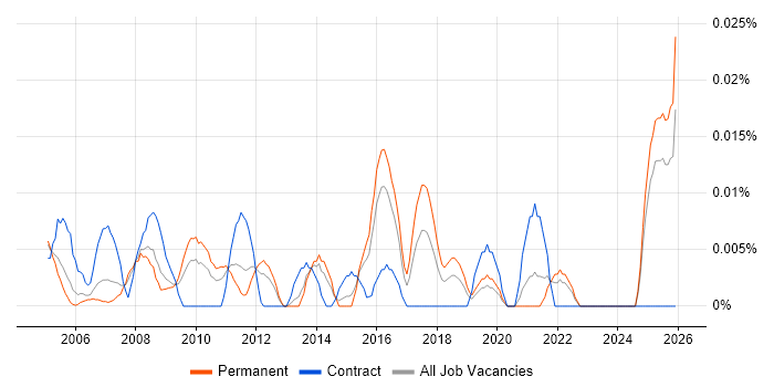 Raiser’s Edge job vacancy trend in the South East
