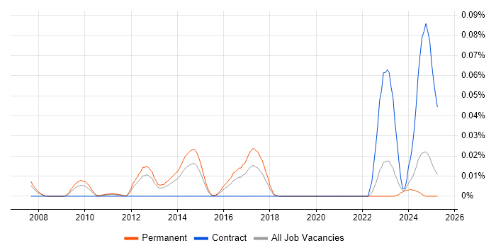 Job vacancy trend for Rakuten in the South East Job vacancy trend for Rakuten in the South East