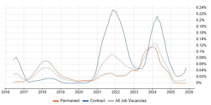 Rancher job vacancy trend in the South East