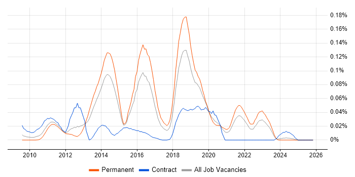Ranorex job vacancy trend in the South East
