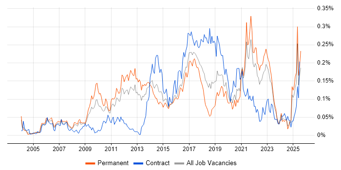 Job vacancy trend for Rapid Prototyping in the South East