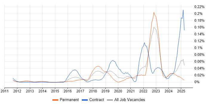 Job vacancy trend for Rapid7 in the South East Job vacancy trend for Rapid7 in the South East