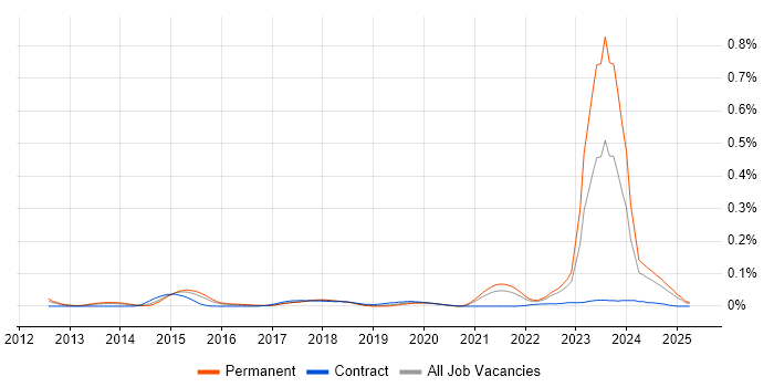 Job vacancy trend for Raspberry Pi in the South East Job vacancy trend for Raspberry Pi in the South East