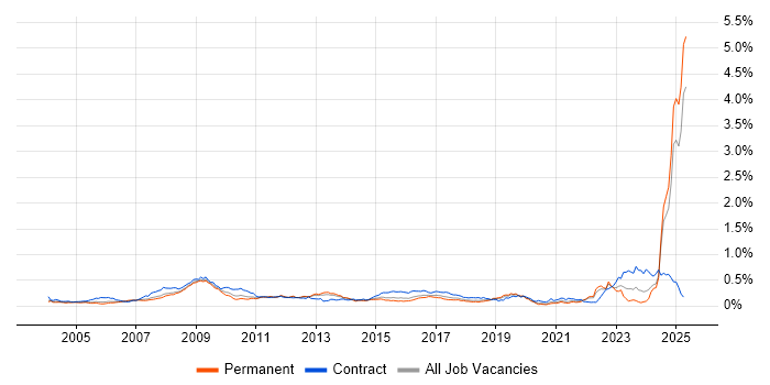 Job vacancy trend for Rational DOORS in the South East Job vacancy trend for Rational DOORS in the South East